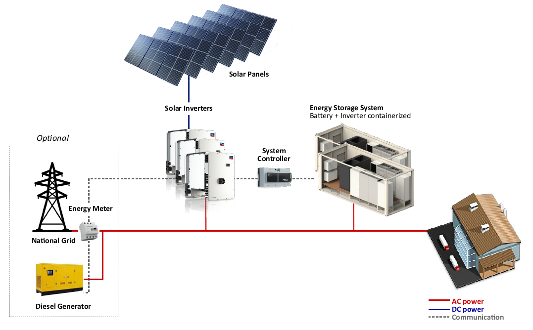 Schematic of a fully autonomous off-grid solar system: a large solar array and inverters charging a large battery storage system running the site, with a generator shown as deep backup only